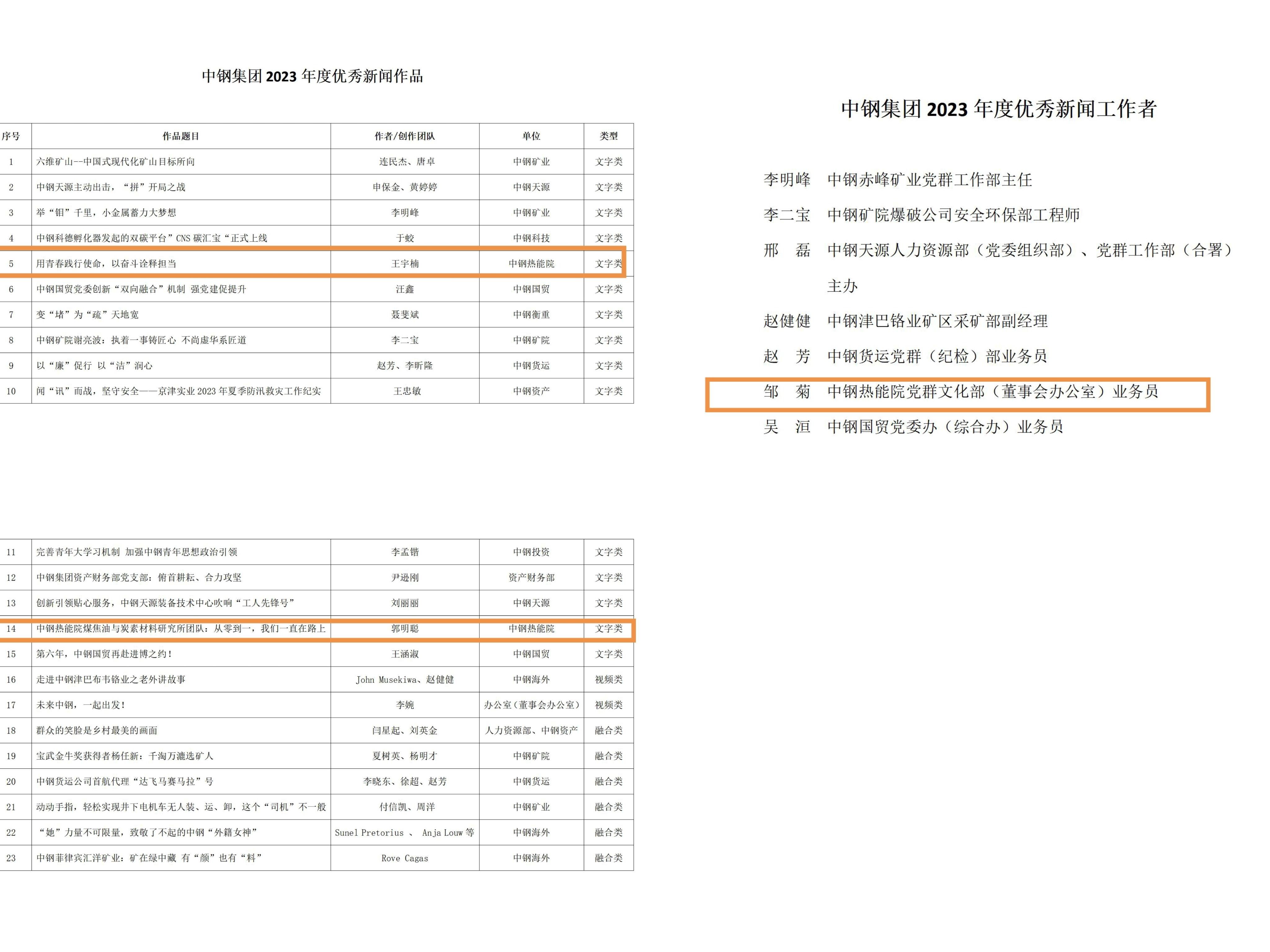 讲好“出彩”国企故事，传递改革发展强音：ac米兰官方app下载标准版3人获中钢集团新闻宣传表彰